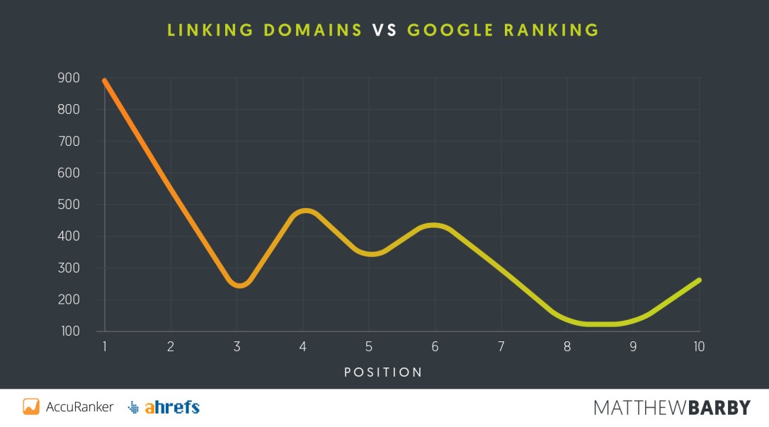 Linking-Domains-vs-Position.jpg