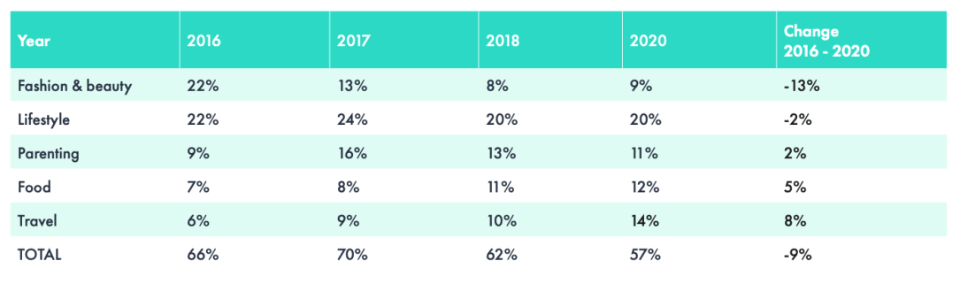 Types of influencer marketing in 2020